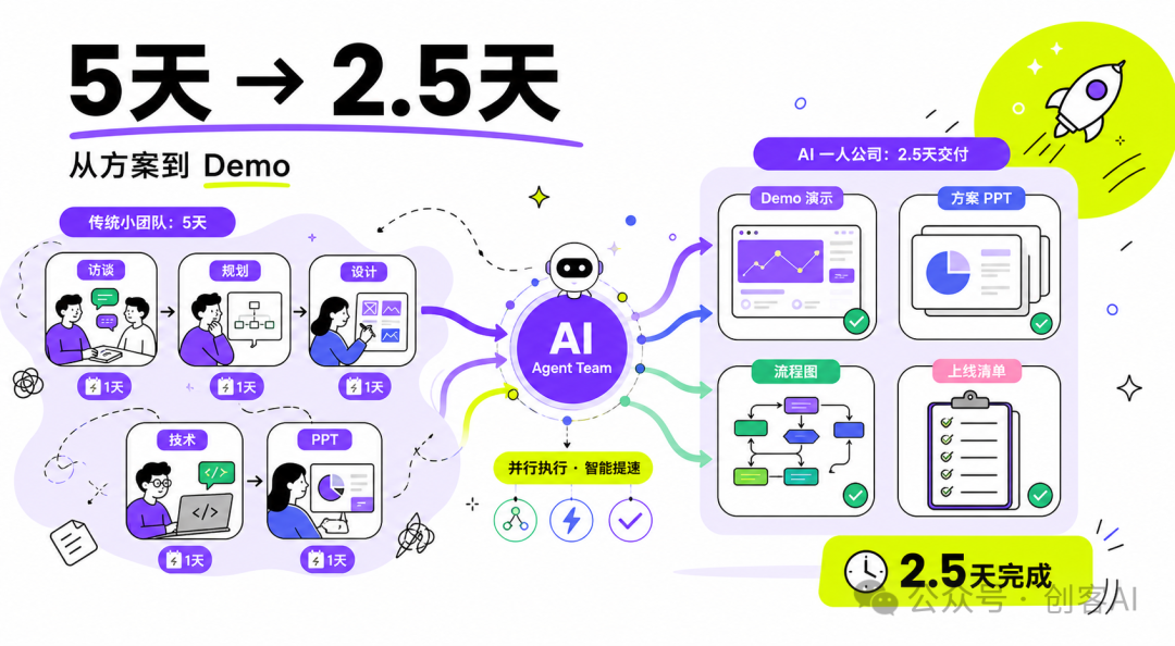 5天到2.5天交付