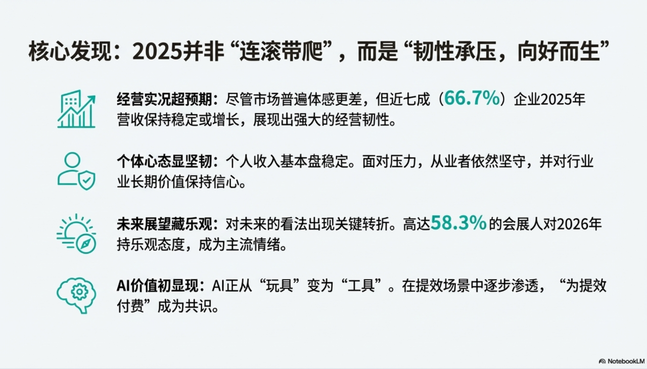 会展人2025体感普查报告：反直觉