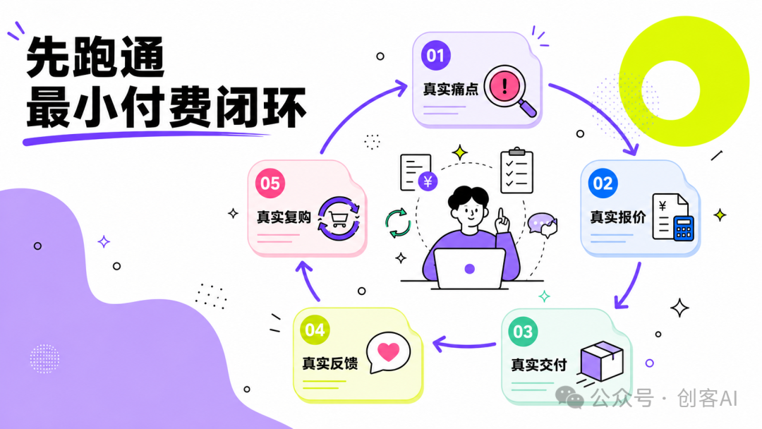 最小付费闭环